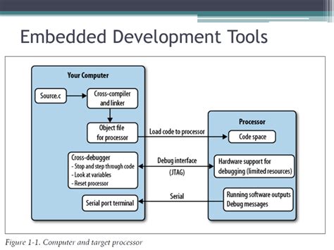 Embedded Software Development Tools & Cross Platform IDE 